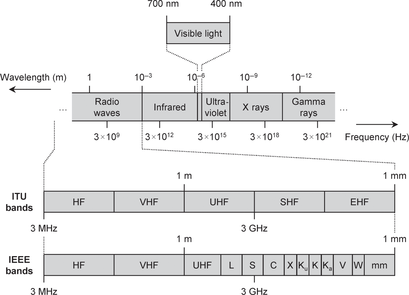 Schematic illustration of the electromagnetic spectrum.