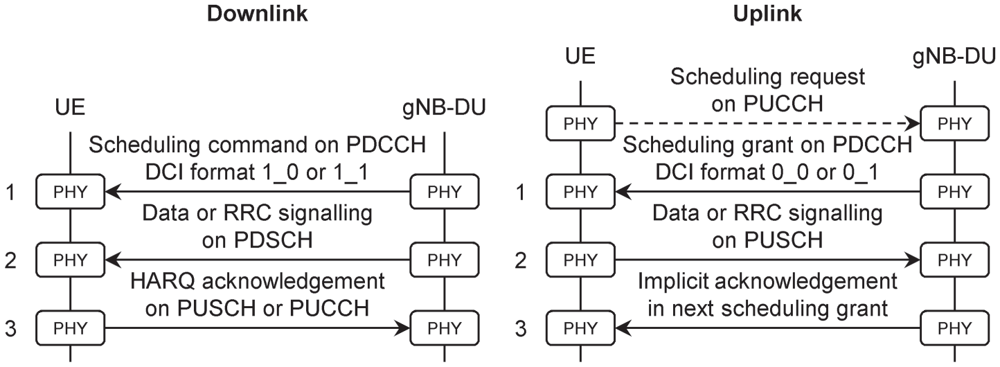 Schematic illustration of the data transmission procedures for the downlink and uplink.