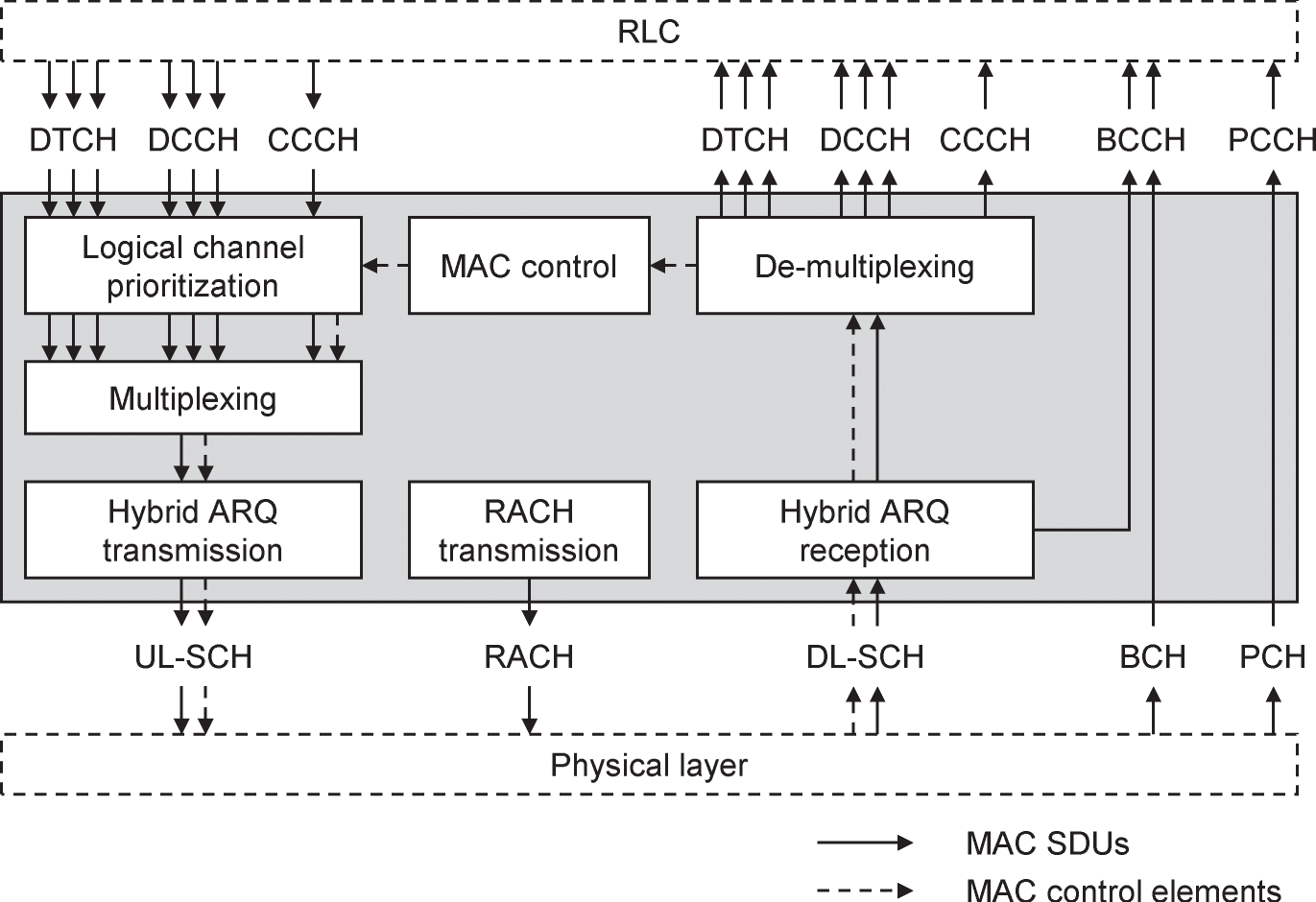 Schematic illustration of an architecture of the mobile's medium access control protocol.