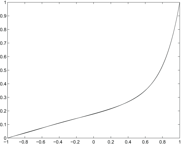 Graph depicts the solution plots.