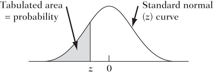 APPENDIX J: Standard Normal Probabilities (Cumulative z Curve Areas ...