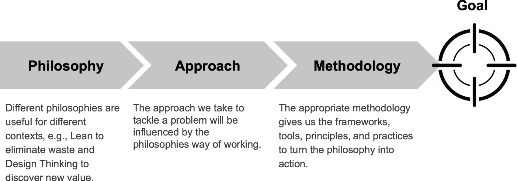 A process diagram depicts methodologies that put philosophies into practice. It starts with philosophy, approach, and methodology and leads to a goal.