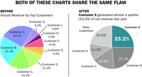 The figure shows two pie charts. The original pie chart on the left-hand side suffers from many design issues. The redesigned pie chart on the right-hand side addresses many of the original chart’s issues.