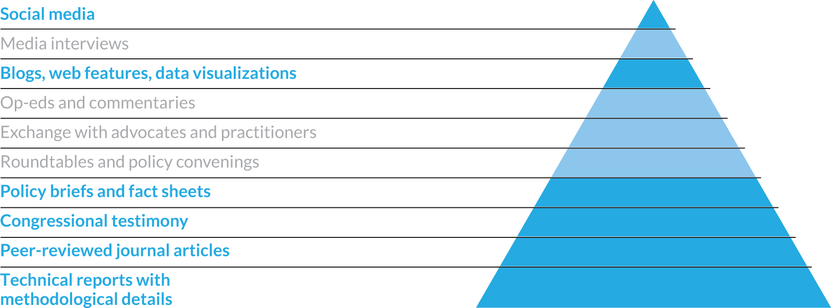 List of different medium (left) and a triangle (right). Social media, media interviews, blog/web features/data visualizations, op-eds and commentaries, exchange with advocates/practitioners, up to technical reports with methodological details.