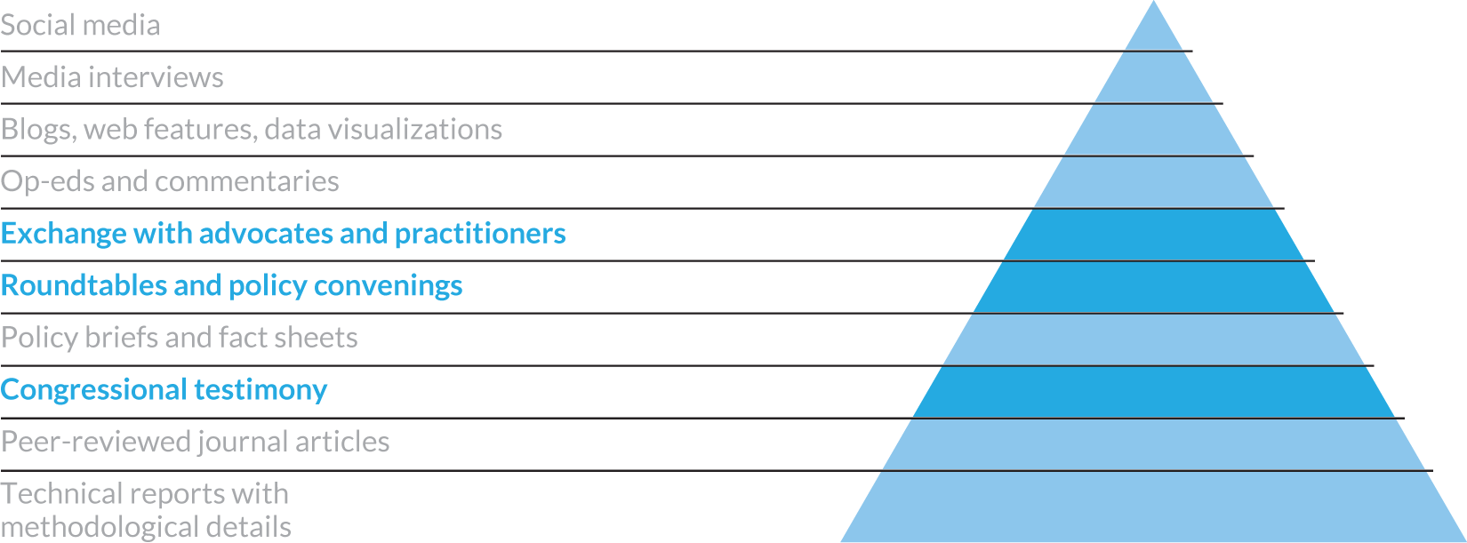 List of different communication mediums with the following highlighted: exchange with advocates/practitioners, roundtables and policy convenings, and congressional testimony.