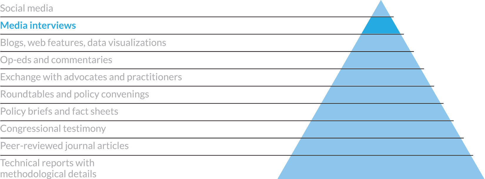 List of different communication mediums with the following highlighted: media interviews.