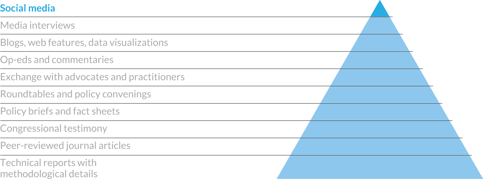 List of different communication mediums with the following highlighted: social media.