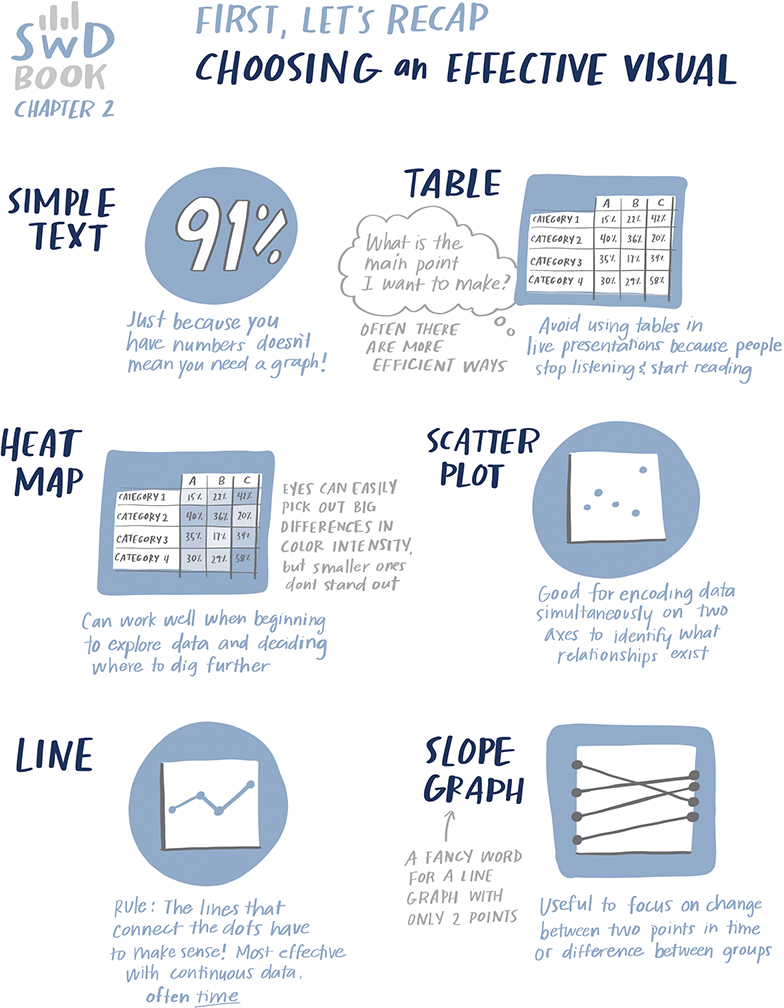 Image shows the SWD Book Chapter 2 “First, Let's Recap Choosing an Effective Visual.”

Following are the visuals being discussed:
(a)	Simple text
(b)	Table
(c)	Heat Map
(d)	Scatter plot
(e)	Line
(f)	Slope Graph
