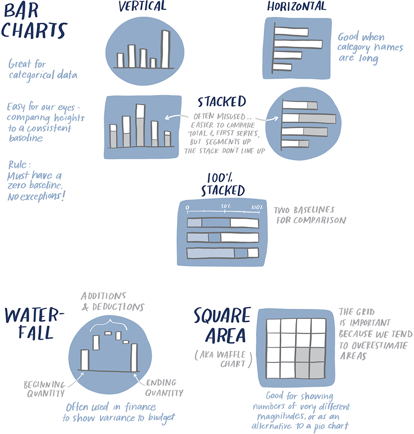 In continuation to the previous image, further following effective visuals are shown:

(a)	Bar charts: Vertical, horizontal, stacked, and 100% stacked.

(b)	Water fall

(c)	Square Area
