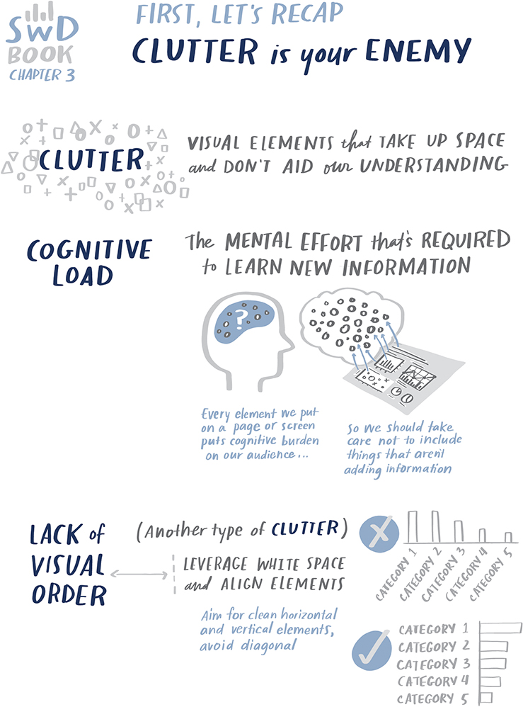 Image shows the Chapter 3 “Clutter in your enemy.”
Following points are discussed:
Clutter
Cognitive load
Lack of visual order
