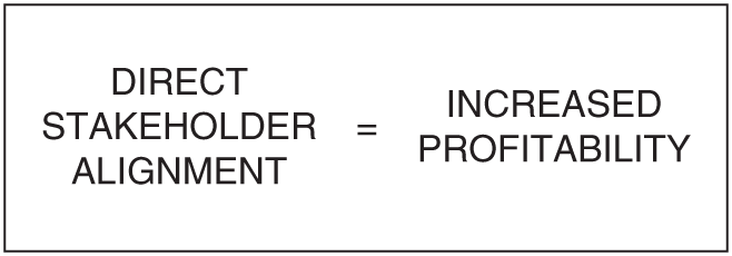 Illustration of a simple equation depicting that direct stakeholder alignment results in increased profitability.