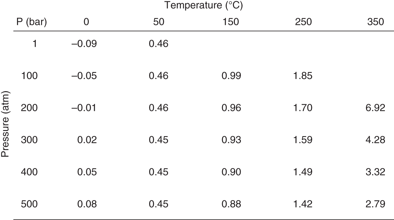 A steam table presenting the amount of a substance, a chart depicting the pressures and temperatures at which water turns from liquid into gas.