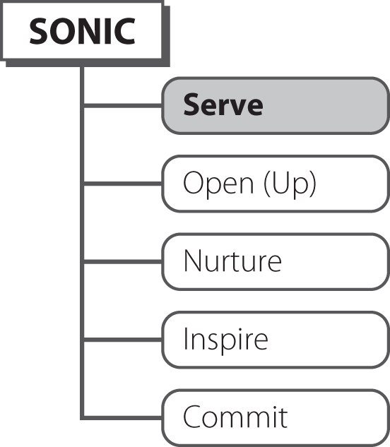 Illustration of an action plan called SONIC that stands for  Serve, Open (Up), Nurture, Inspire, and Commit, with the "Serve" option highlighted.