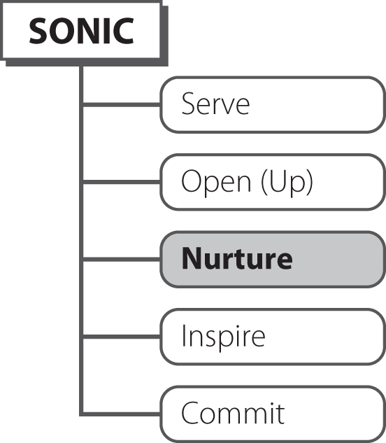 Illustration of an action plan called SONIC that stands for  Serve, Open (Up), Nurture, Inspire, and Commit, with the "Nurture" option highlighted.