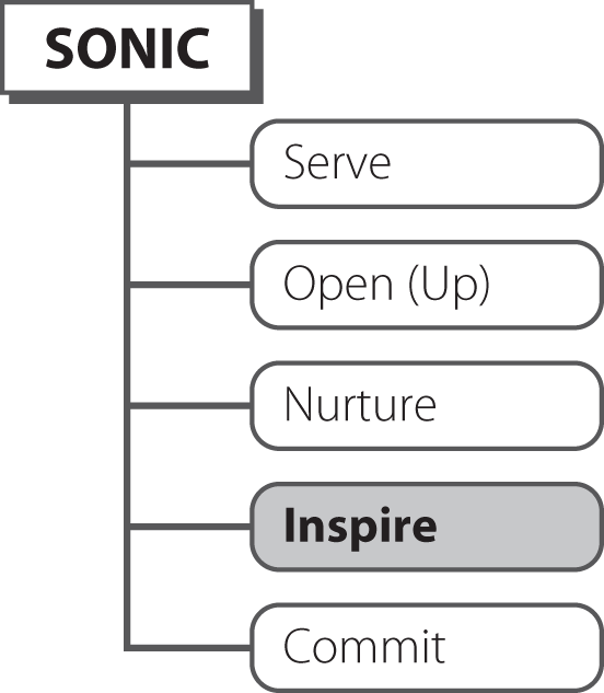 Illustration of an action plan called SONIC that stands for  Serve, Open (Up), Nurture, Inspire, and Commit, with the "Inspire" option highlighted.