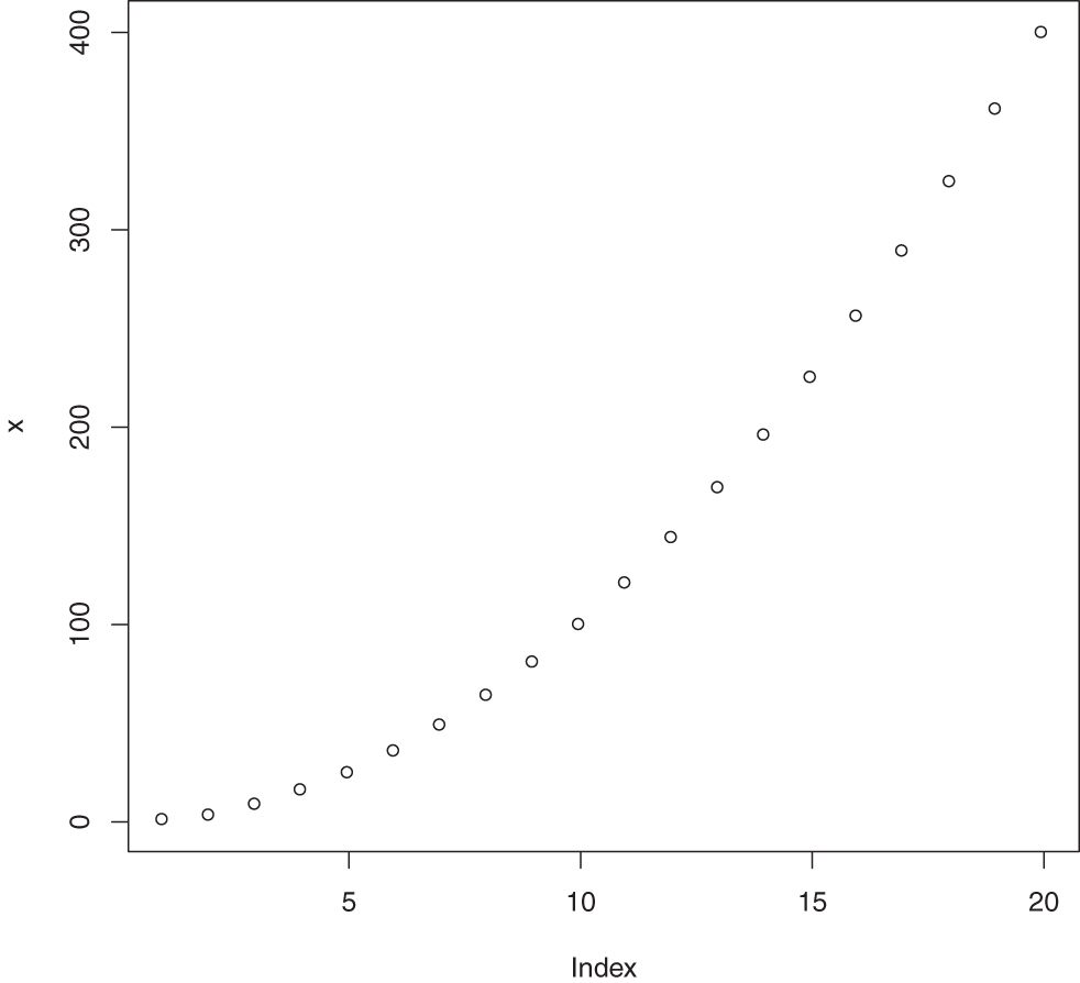 Graph depicts the plot-function will generate a scatter-plot for a vector.