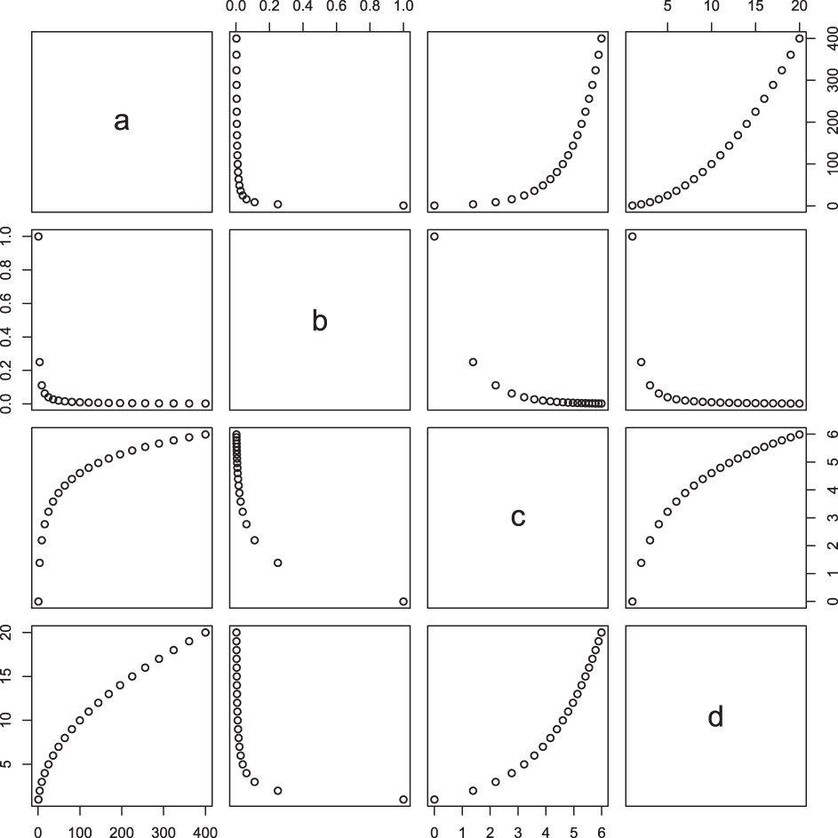 Schematic illustration of the plot-function will generate a scatter-plot of each column in function of each other column for a data frame. The main diagonal of the matrix has the names of the columns.