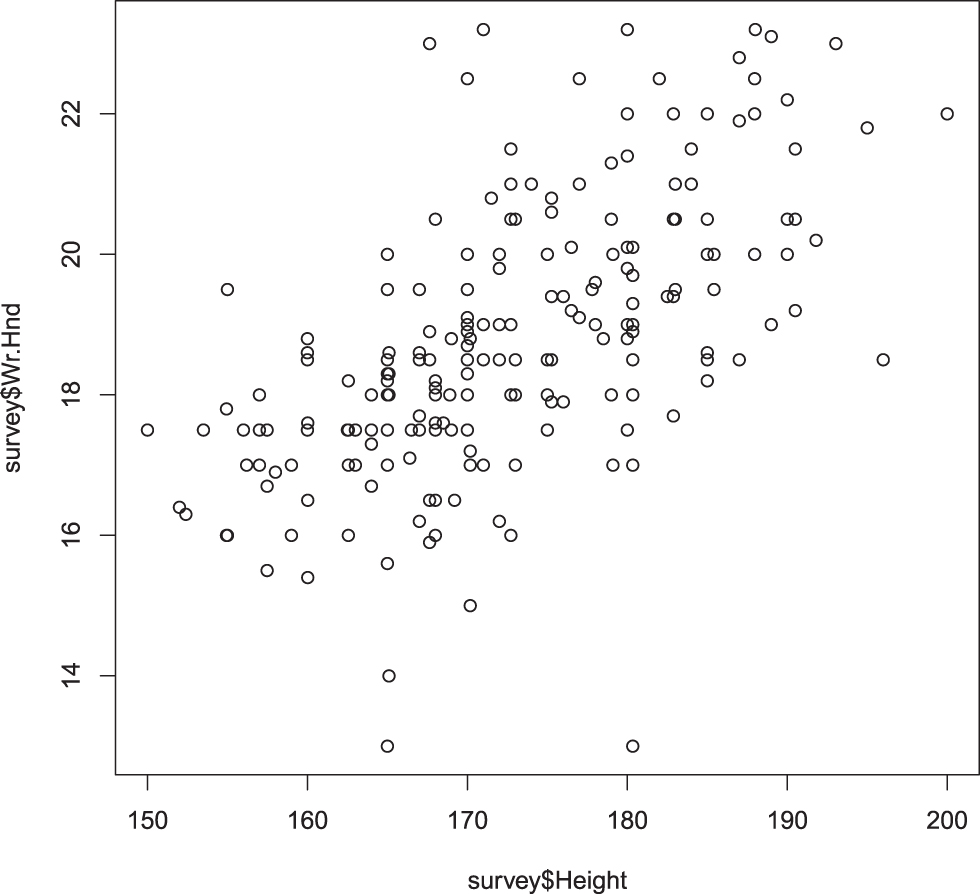 Graph depicts scatter-plot generated by the line plot(survey$Height, survey$Wr.Hnd).