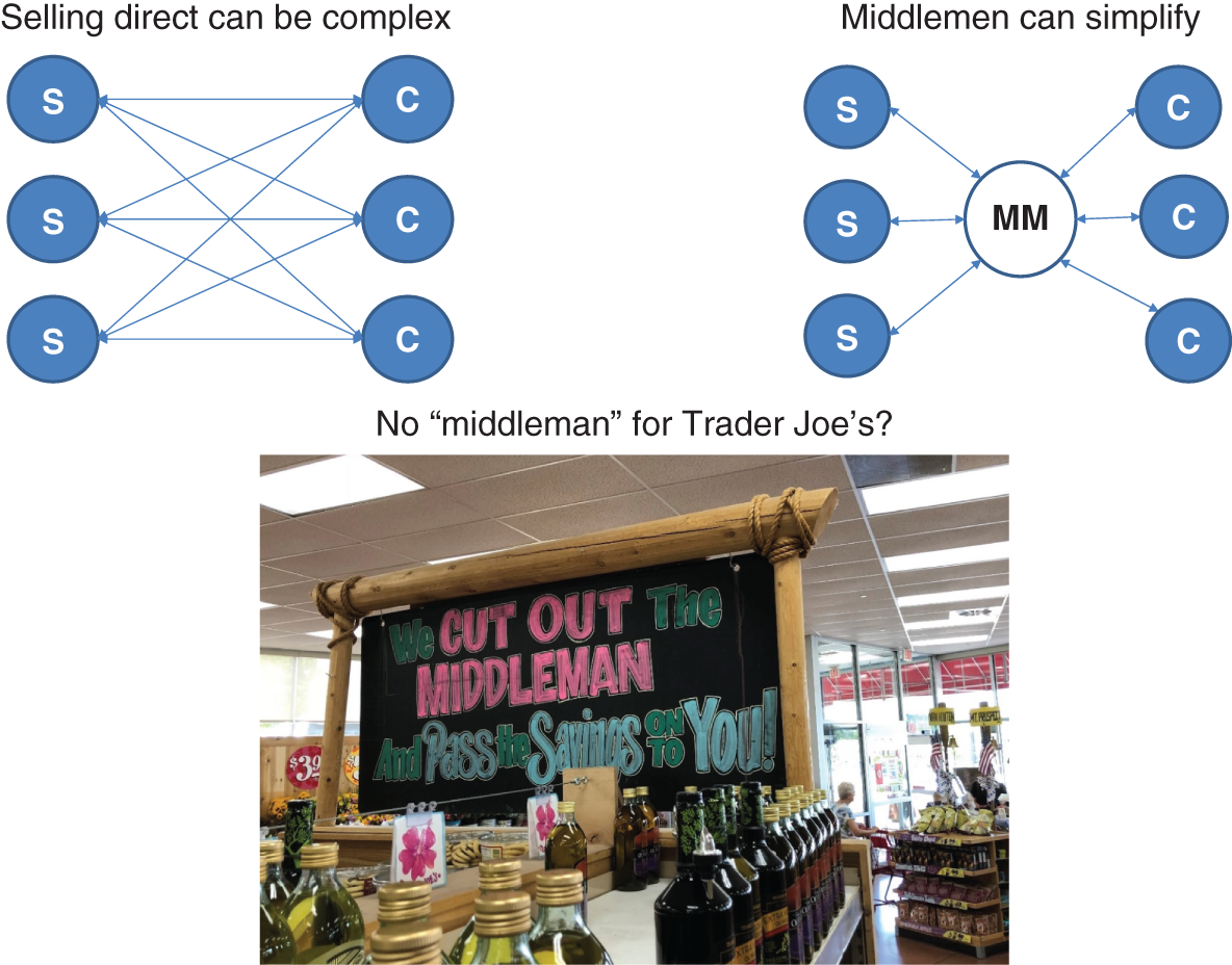 Image depicting the basic justification for the existence of middlemen who can simplify and streamline the process of connecting suppliers with consumers.