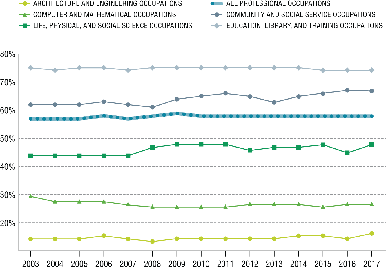 “Graph depicts the percentage of computing occupations held by women in the year 2003–2017.”