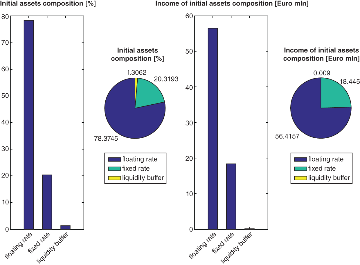 Two bar graphs and two pie diagrams depicting Base scenario Initial assets composition and Income of initial assets composition for floating rate; fixed rate; liquidity buffer.