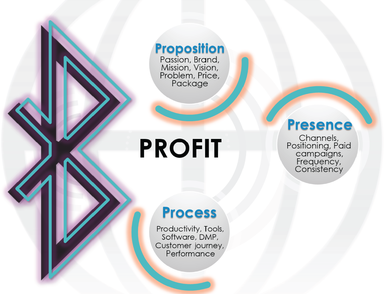 The 3Ps: Proposition, presence, and process.