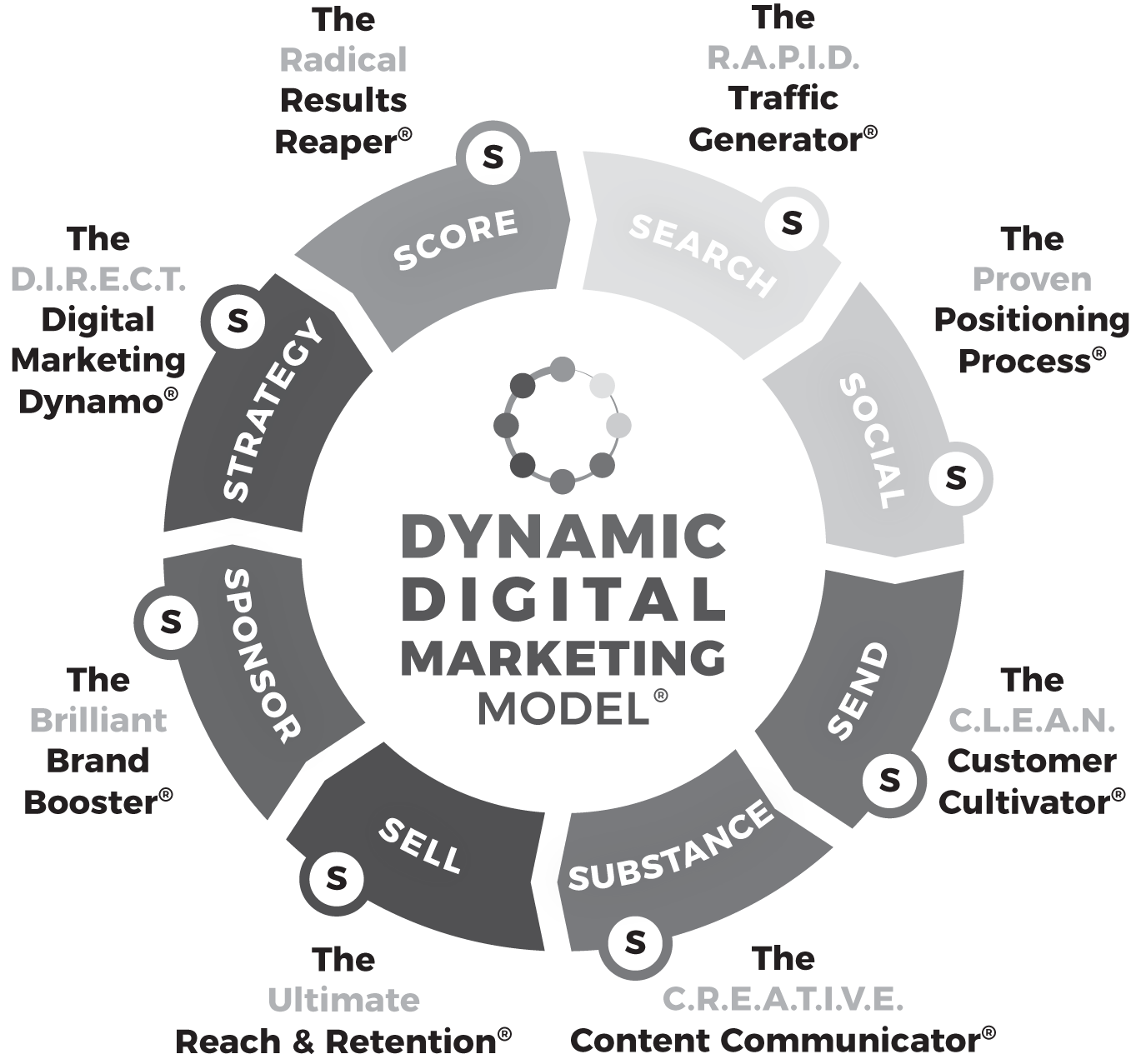 The Dynamic Digital Marketing Model.