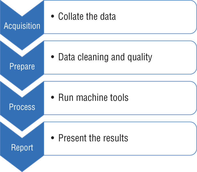 Illustration of the machine learning process depicting the cycle of actions such as acquisition of data, preparing and processing of machine tools, and reporting the results.