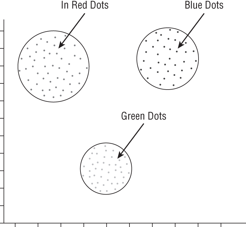 Graphical representation of three distinct groupings of data; each one of those groups is a cluster within a given set of data. 