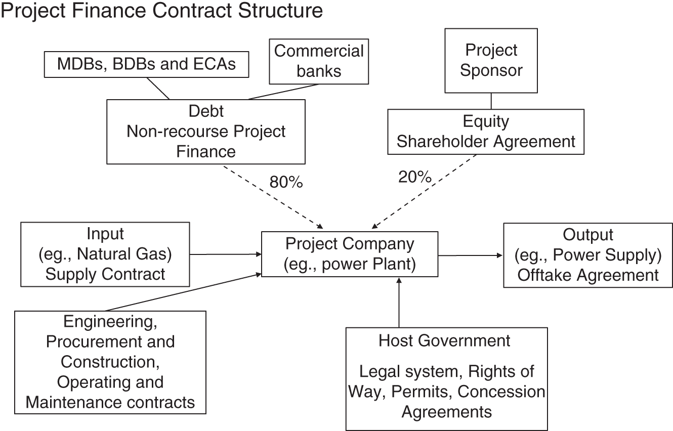 Structure of a project finance contract where the project company sits at the center of a series of project finance contracts and agreements, including construction contracts, operation contracts, input/ feedstock and revenue offtake agreements, finance, equity investment agreements, and host government agreements.