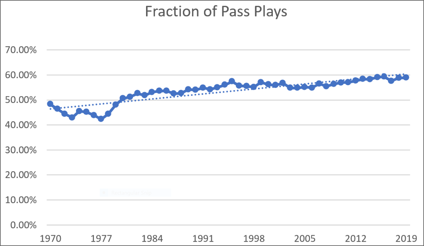 Graph depicts the fraction of pass plays.