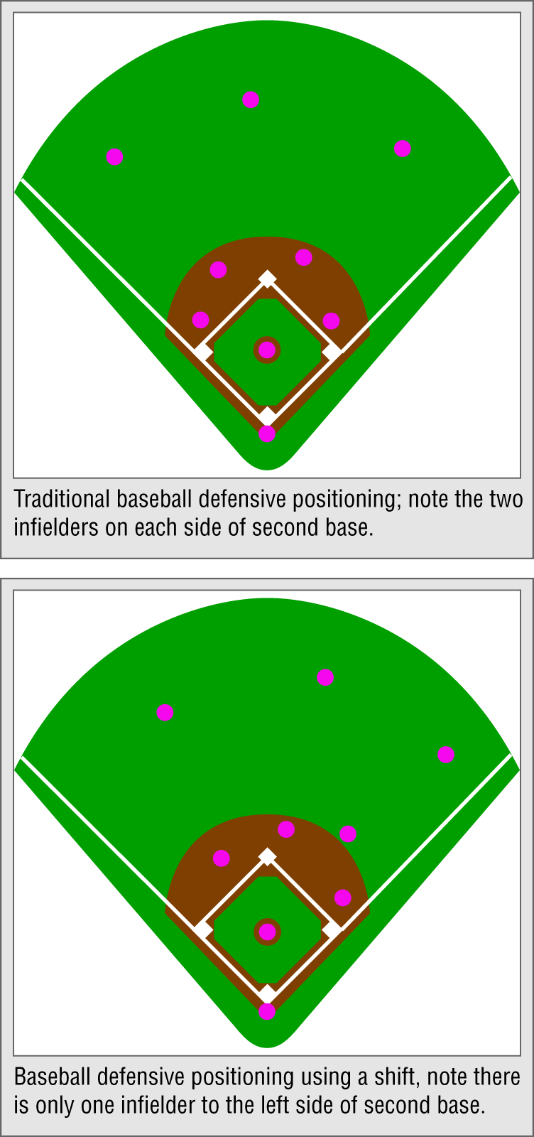 Schematic illustration of the comparison of the shift and normal fielding alignments.