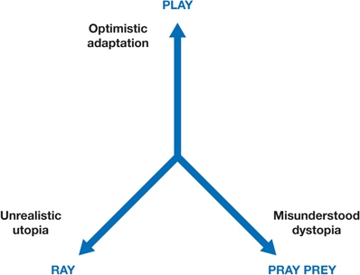 The figure shows an inverted “Y” symbol illustarting the Mickey McManus's Ray-Pray-Play model. Play represents “Optimistic adaptation” on the top, Ray represents “Unrealistic utopia” on the left-hand side edge and Pray Prey represents “Misunderstood dystopia” on the right-hand side edge.