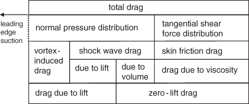 Tabular chart depicting the components of airframe drag at supersonic speeds contributions breakdown of drag components.