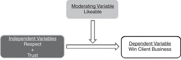 Schematic illustration of Being Likeable Allows Respect and Trust to Grow.