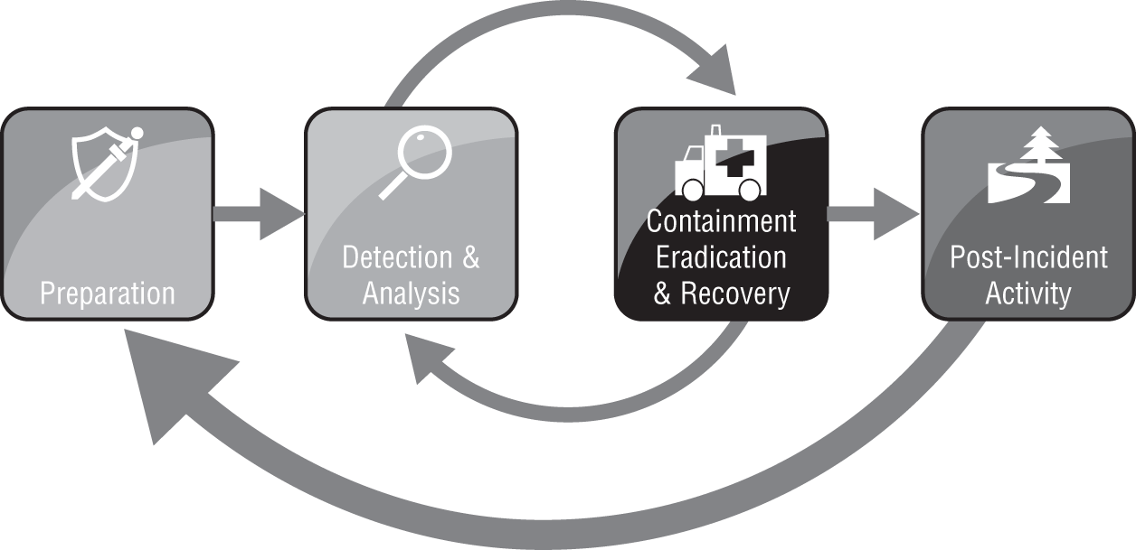 Schematic illustration of the incident response process.