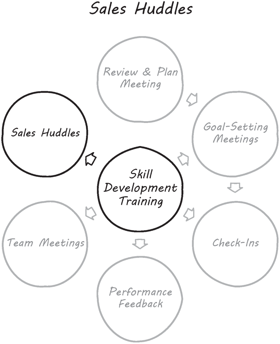 Schematic illustration of the Sales Huddles.