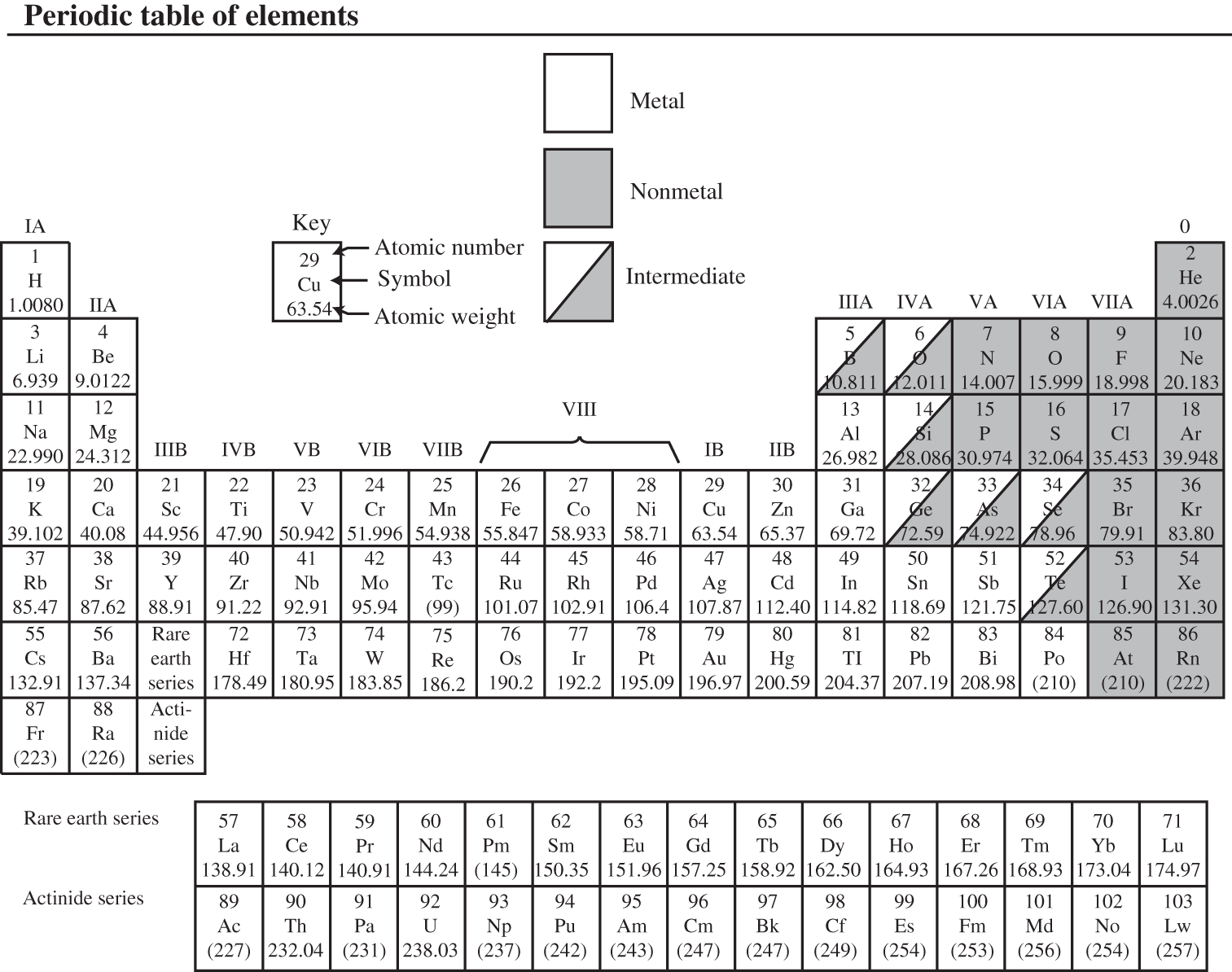 An illustration of the periodic table.