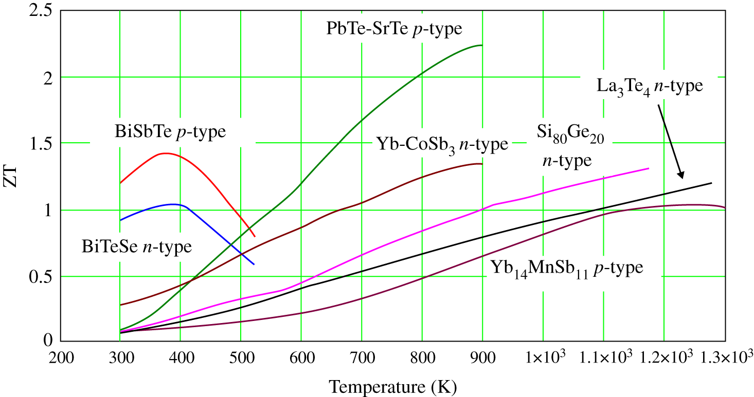 bapp0Schematic illustration of dimensionless figures of merit for various thermoelectric materials.