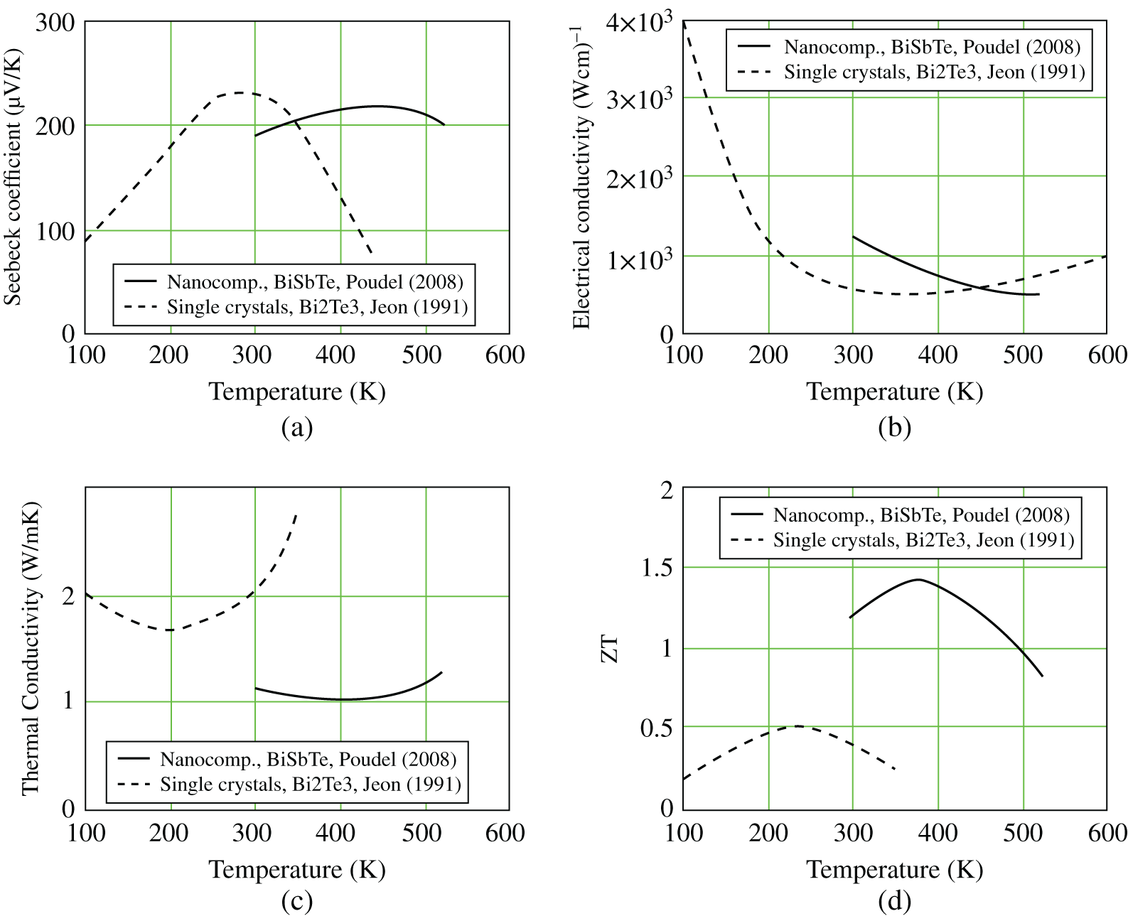 bapp0Schematic illustration of for p-type Bi2Te3 for single crystals [1] and BiSbTe for nanocomposites [2], (a) Seebeck coefficient, (b) electrical conductivity, and (c) thermal conductivity, and (d) dimensionless figure of merit versus temperature. 