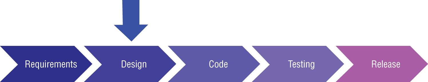 Schematic illustration of the System Development Life Cycle.