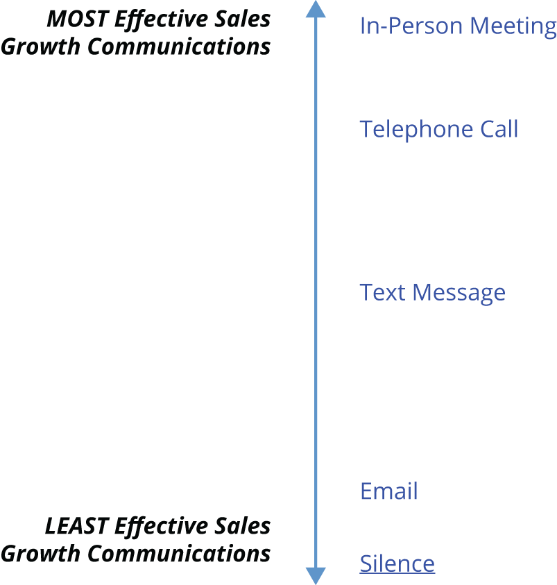 Illustration presenting the list of communication types - from least effective to most effective in the order - In-person meeting, telephone call, text message, e-mail, and silence.