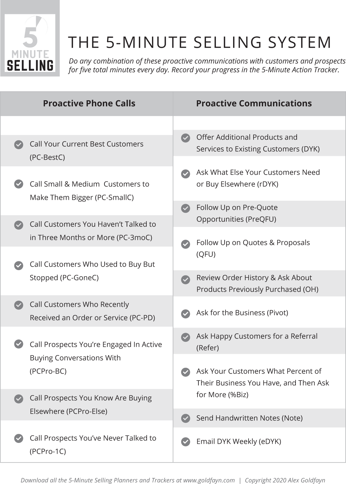 A 5-Minute Selling System checklist that records the day and date, customer or prospect name, and codes for the communications made by salespeople.