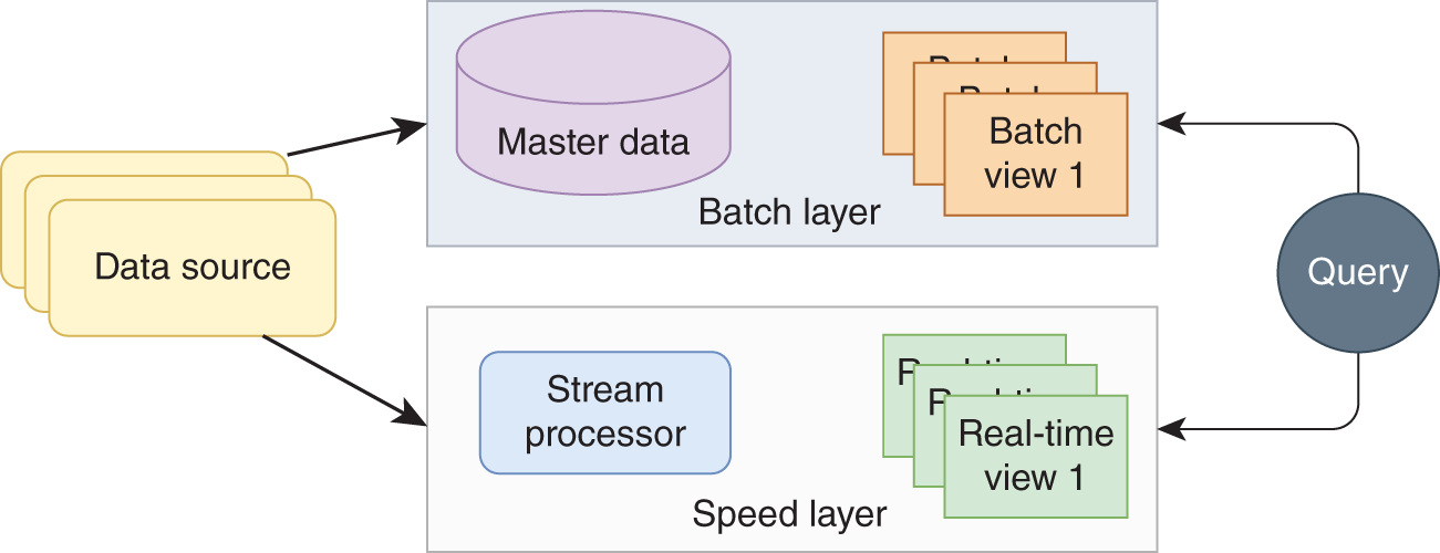 Schematic illustration of lambda architecture.