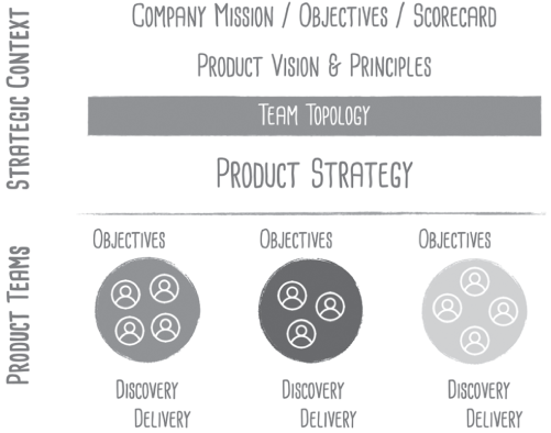 Illustration of strategic context for several business units or divisions, which allows product teams to be empowered to create objectives and make decisions in the company.