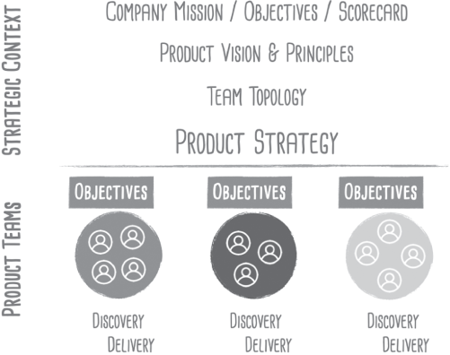 Illustration depicting a company's annual objectives that are the result of the negotiation between its product leaders and product teams, and also between the product teams themselves.