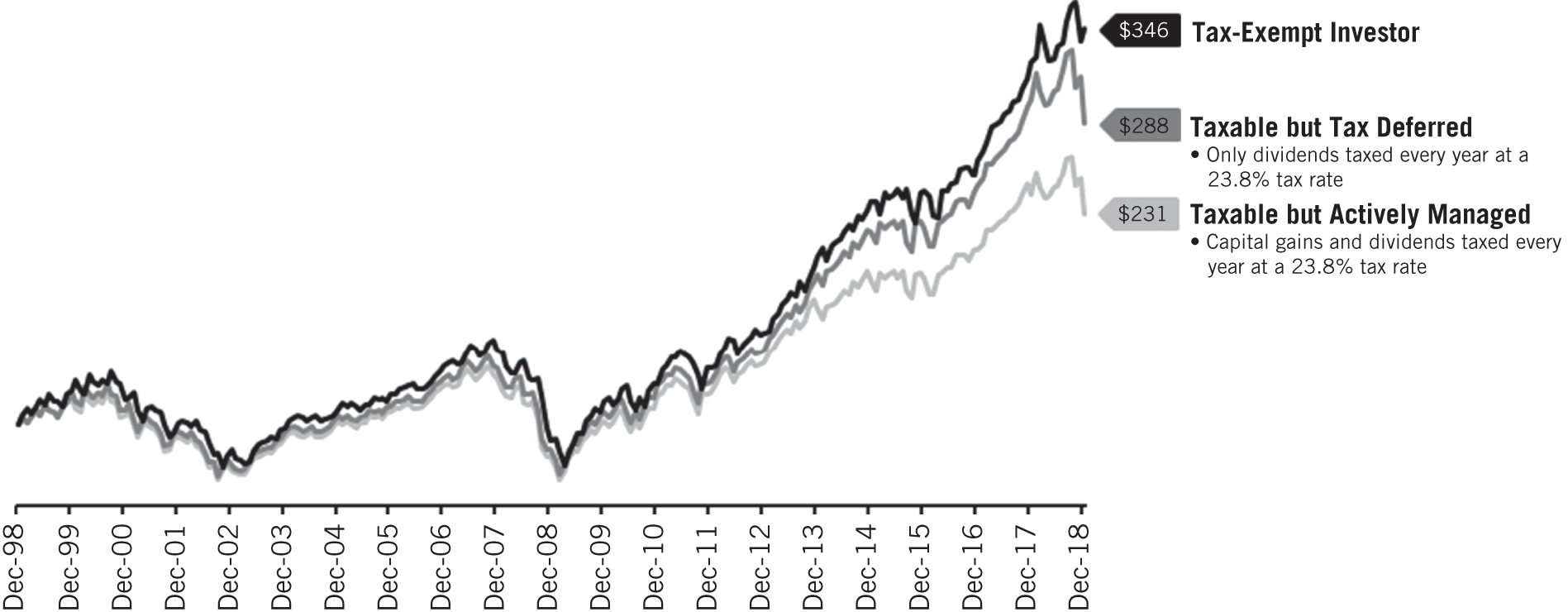 Graph depicting the dollar growth of three portfolios of
publicly traded equities with identical time-weighted rate of returns, but with different investors and different tax profiles, from January 1, 1999 to December 31, 2018.