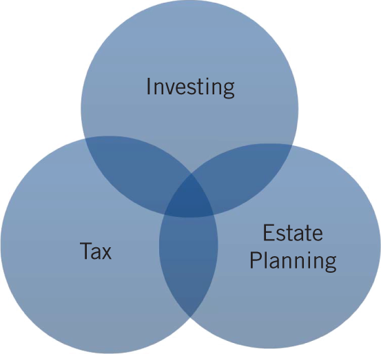 Venn diagram depicting that tax-efficient investing makes sense on a stand-alone basis, but its effects are even more powerful when paired with thoughtful estate planning.