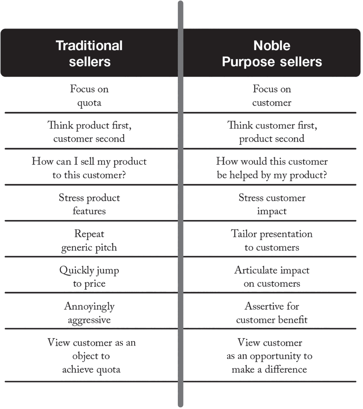 Tabular illustration differentiating the points between traditional sellers and Noble Purpose sellers.