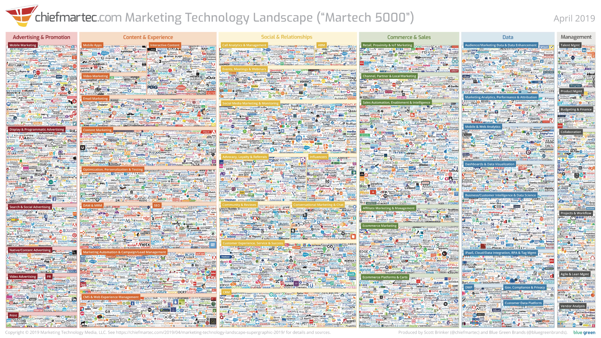 The 2019 Marketing Technology Landscape combining multiple items, stacking a group of technologies.